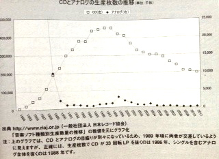 CDとアナログの生産枚数の推移